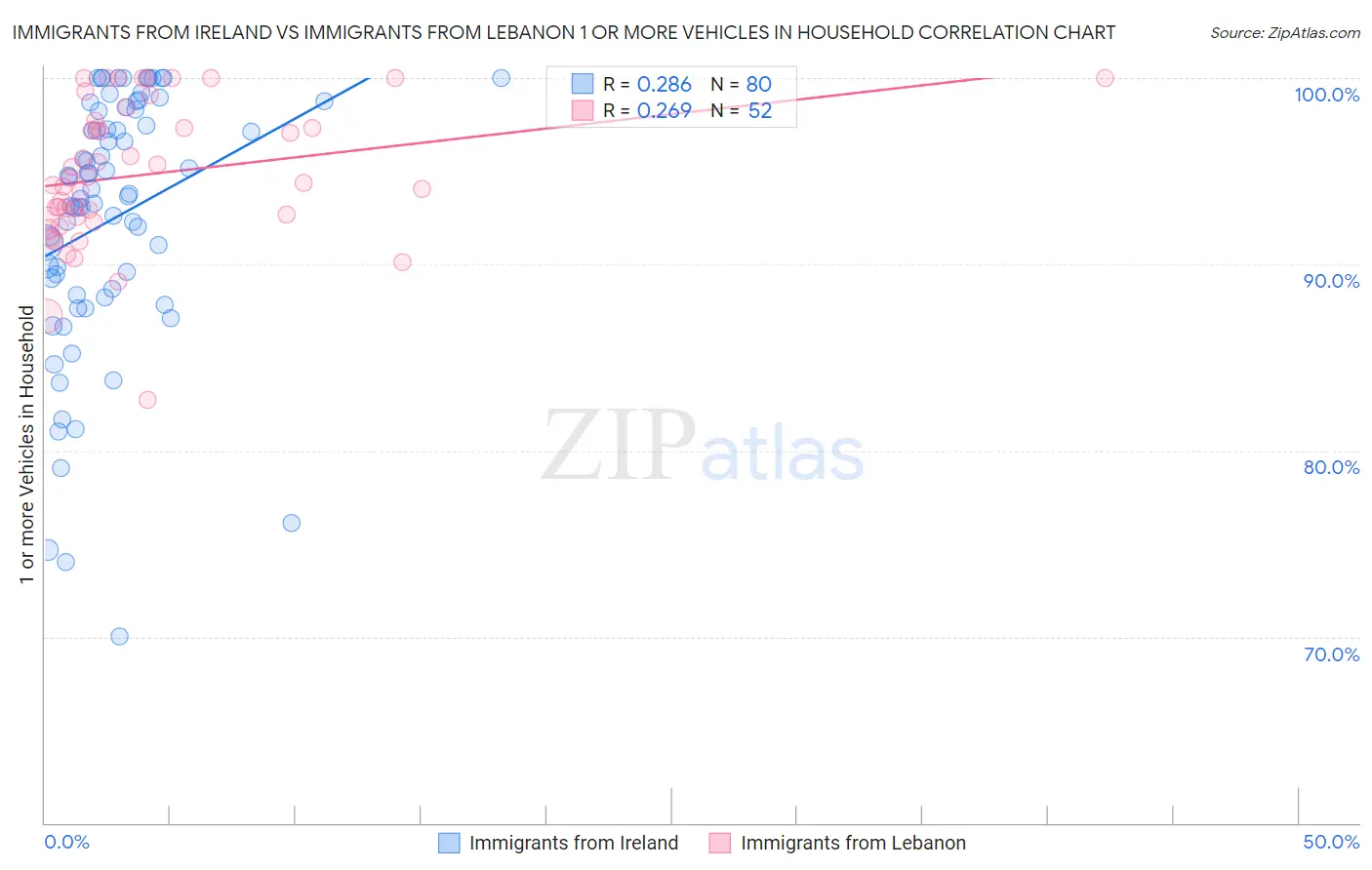 Immigrants from Ireland vs Immigrants from Lebanon 1 or more Vehicles in Household