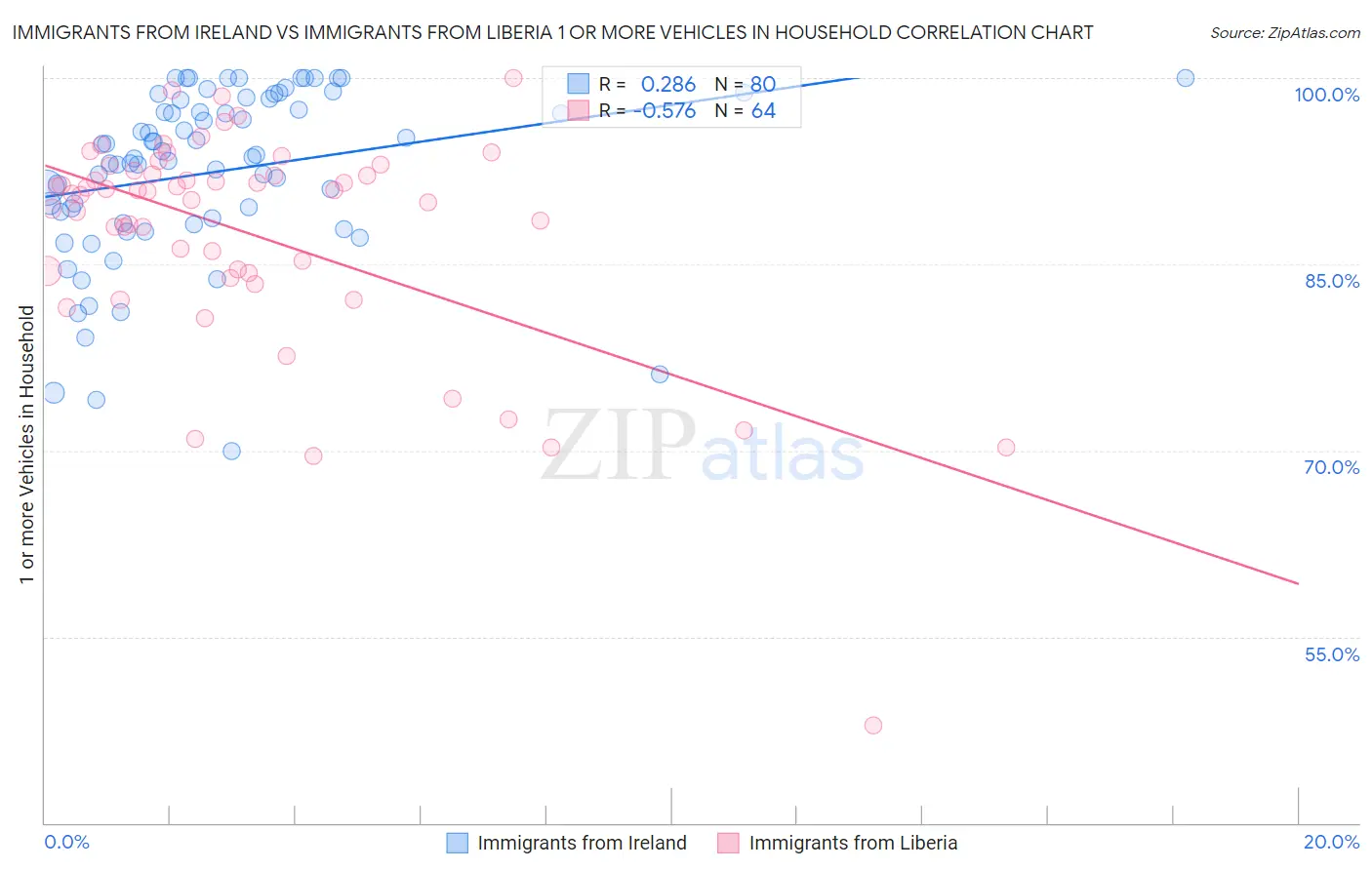 Immigrants from Ireland vs Immigrants from Liberia 1 or more Vehicles in Household