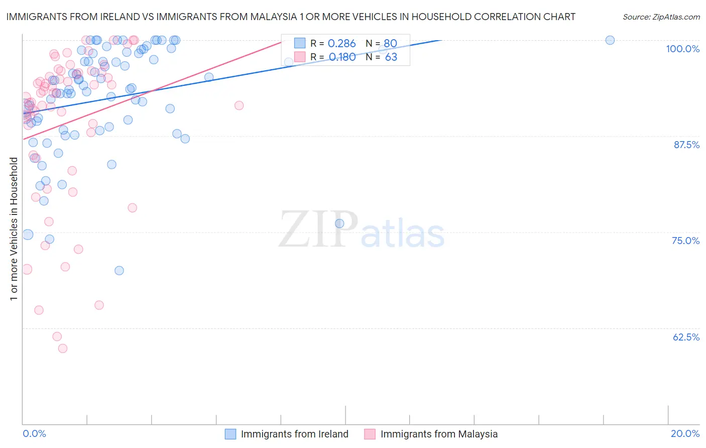 Immigrants from Ireland vs Immigrants from Malaysia 1 or more Vehicles in Household