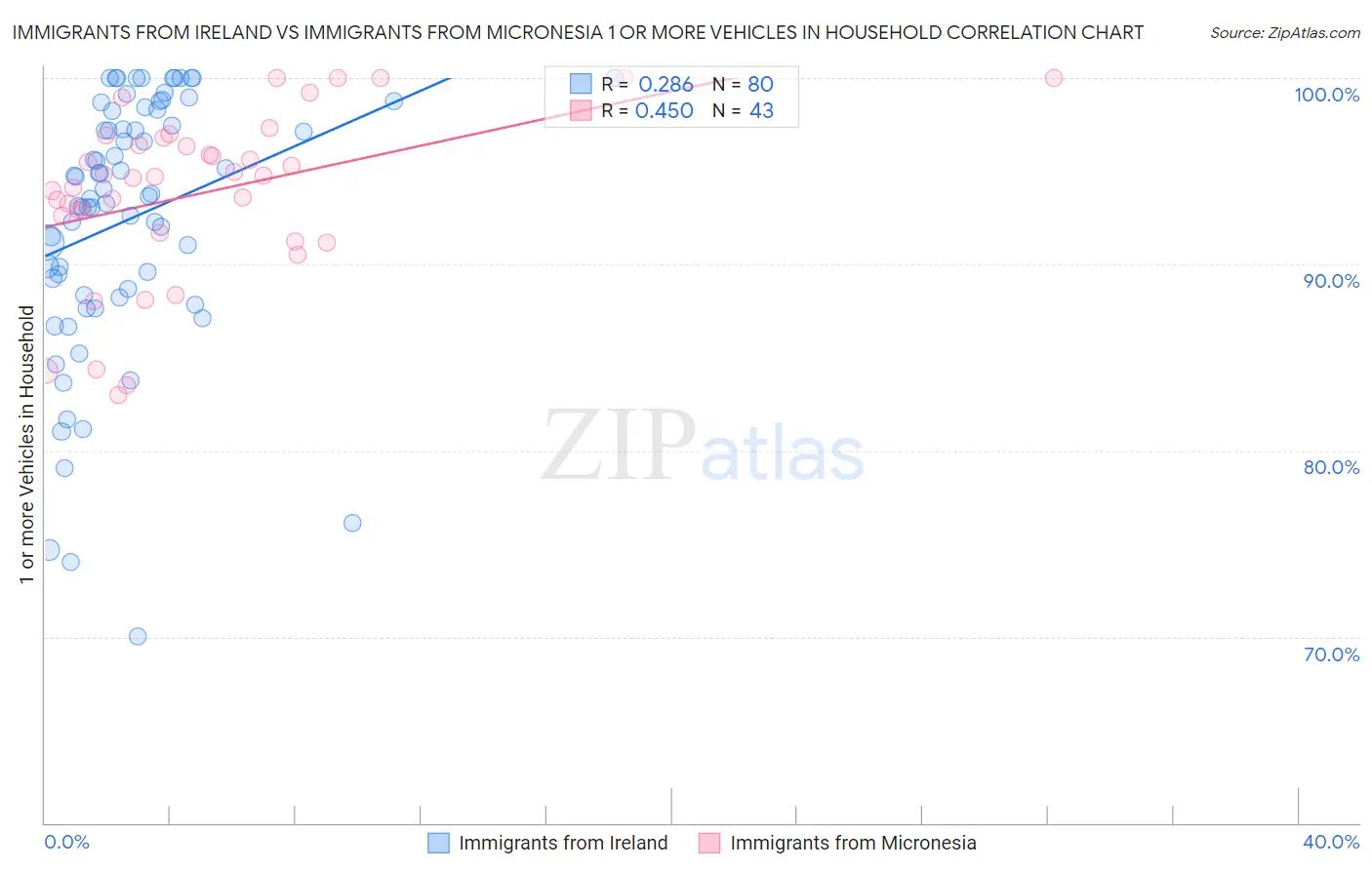 Immigrants from Ireland vs Immigrants from Micronesia 1 or more Vehicles in Household