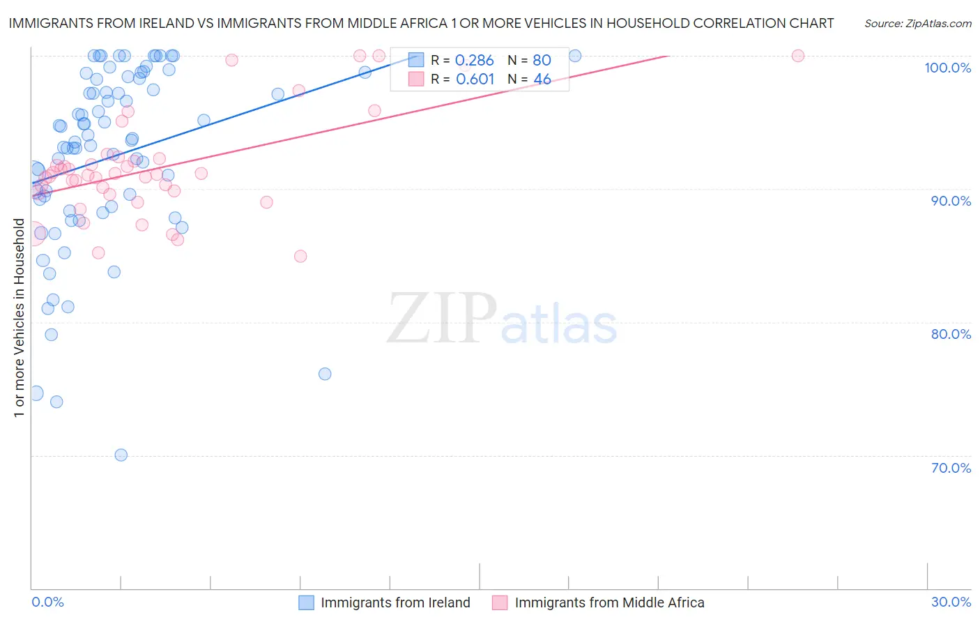 Immigrants from Ireland vs Immigrants from Middle Africa 1 or more Vehicles in Household