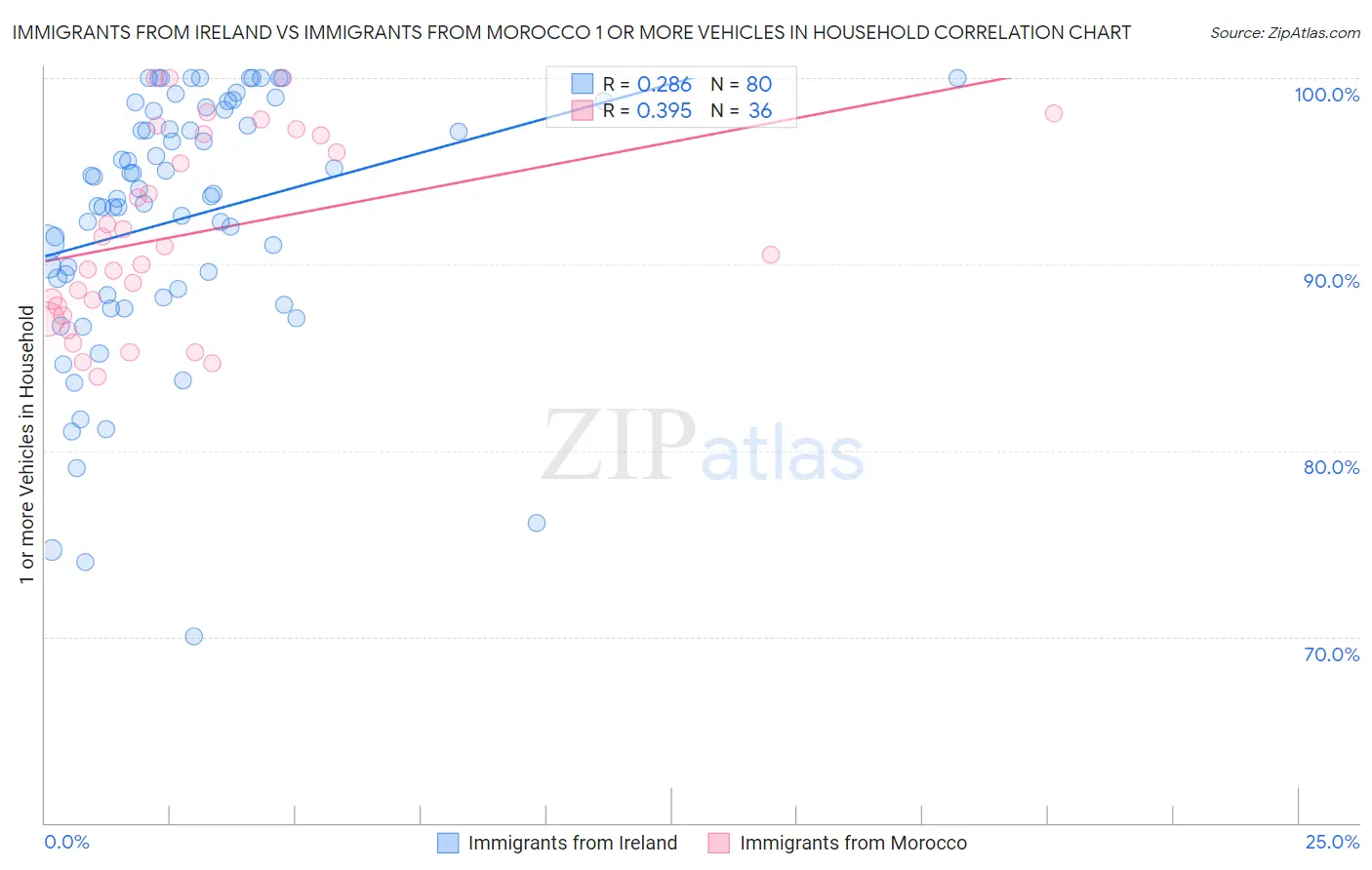Immigrants from Ireland vs Immigrants from Morocco 1 or more Vehicles in Household