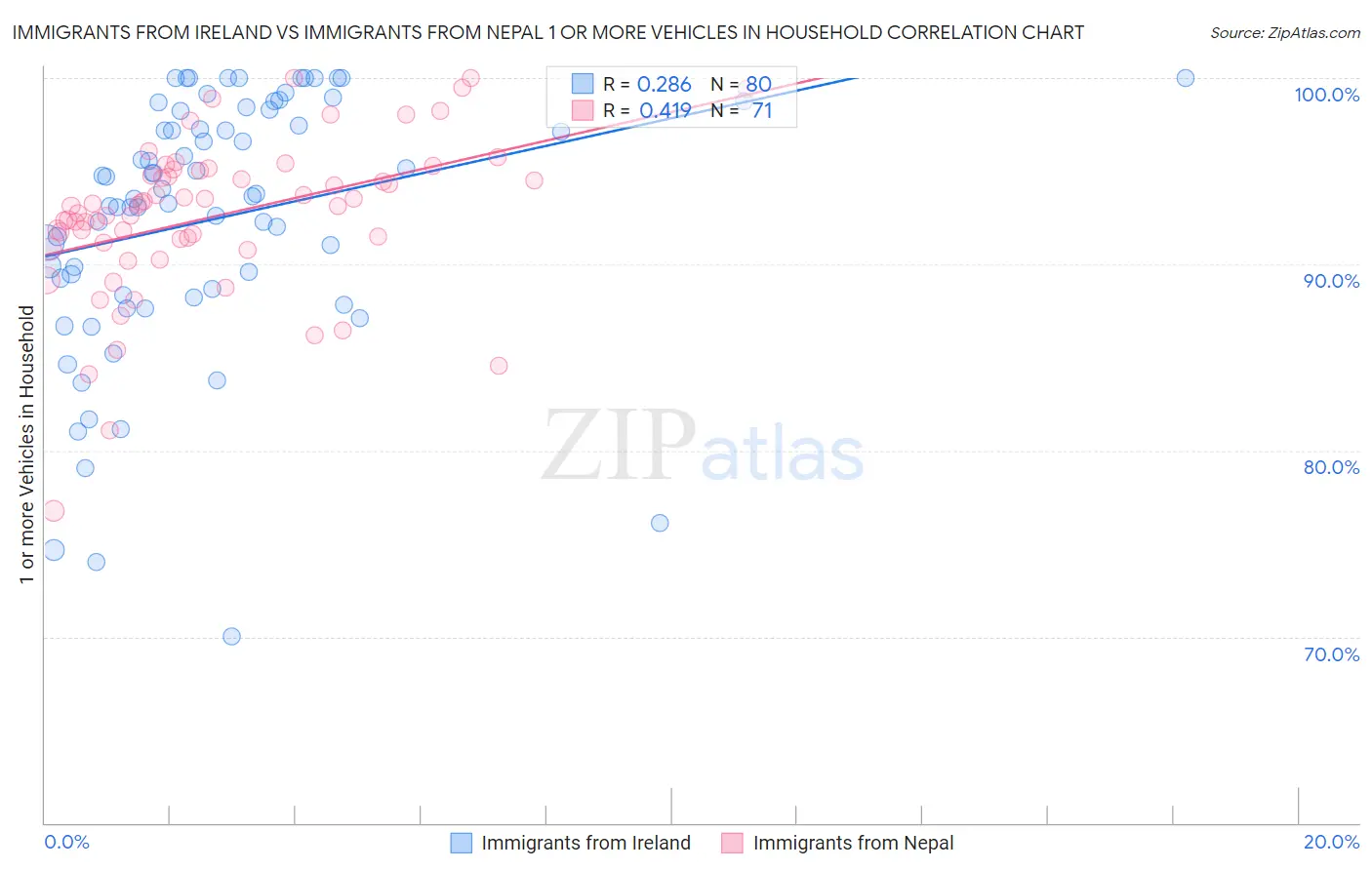 Immigrants from Ireland vs Immigrants from Nepal 1 or more Vehicles in Household