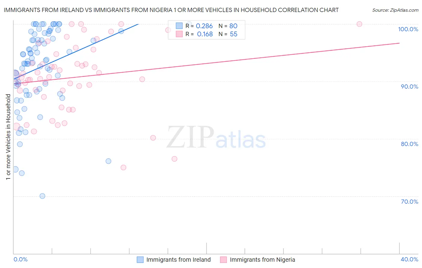 Immigrants from Ireland vs Immigrants from Nigeria 1 or more Vehicles in Household