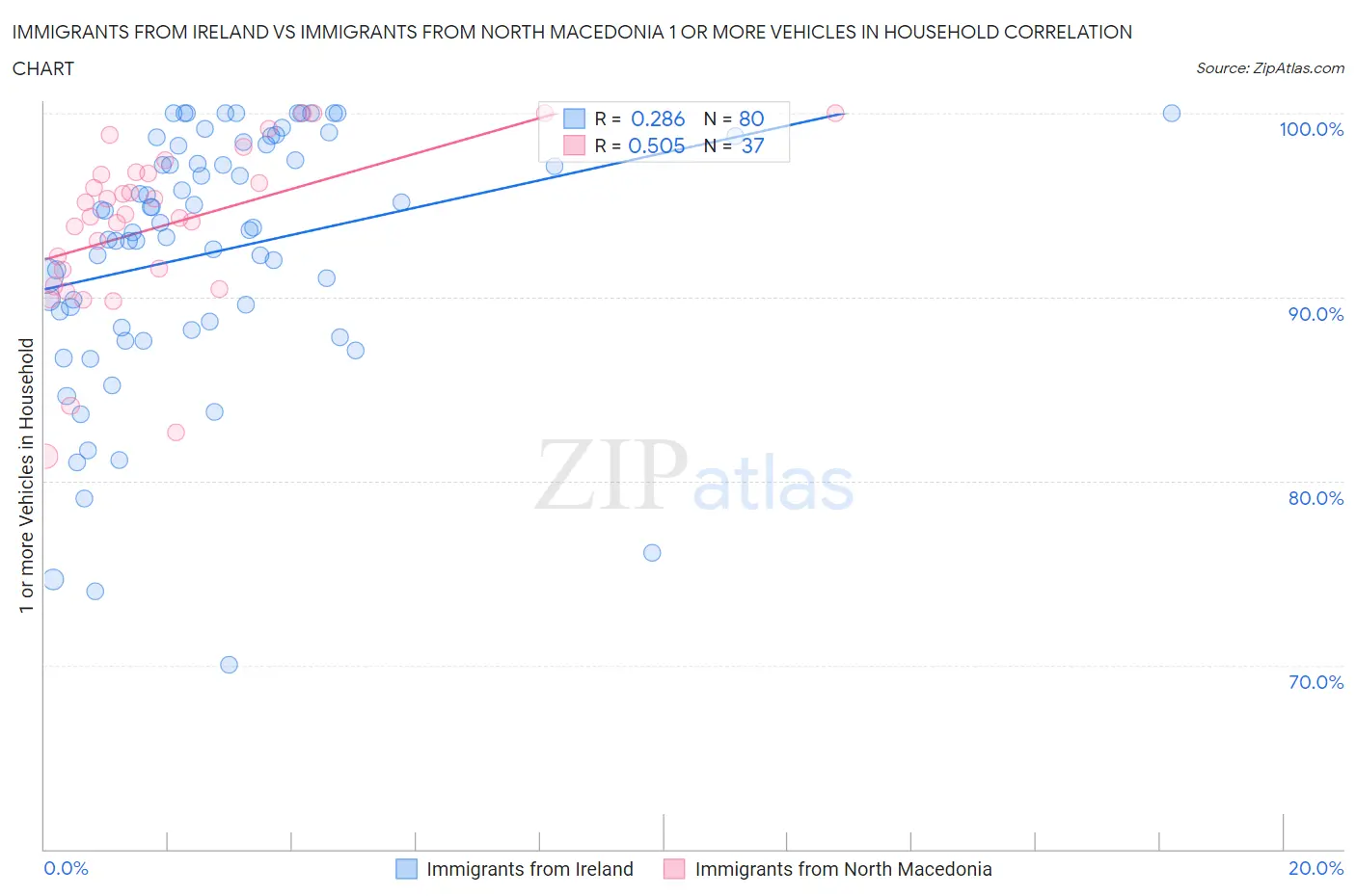 Immigrants from Ireland vs Immigrants from North Macedonia 1 or more Vehicles in Household