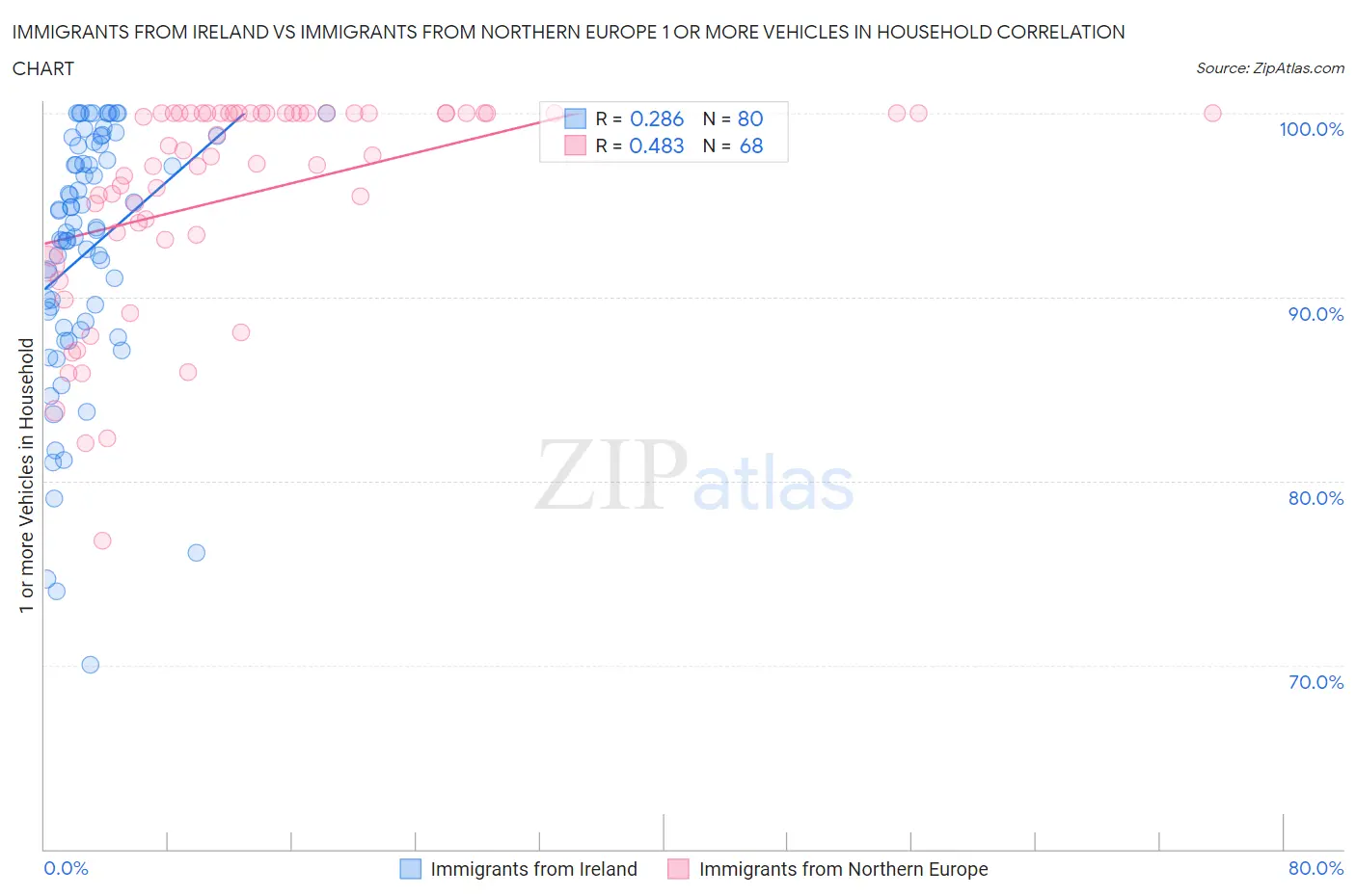 Immigrants from Ireland vs Immigrants from Northern Europe 1 or more Vehicles in Household