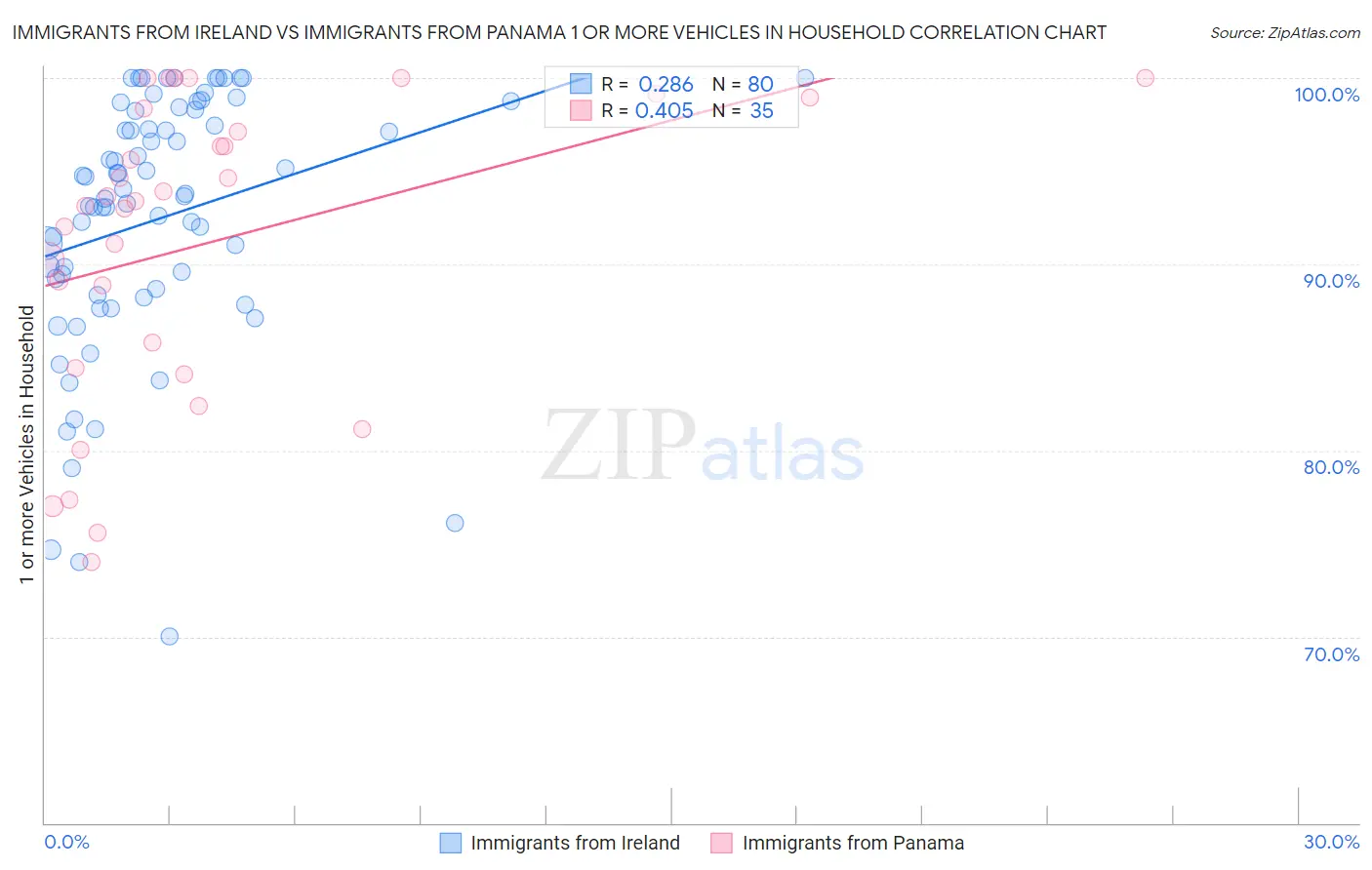 Immigrants from Ireland vs Immigrants from Panama 1 or more Vehicles in Household