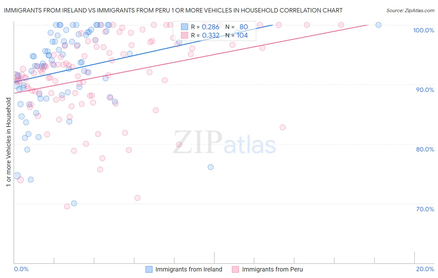 Immigrants from Ireland vs Immigrants from Peru 1 or more Vehicles in Household