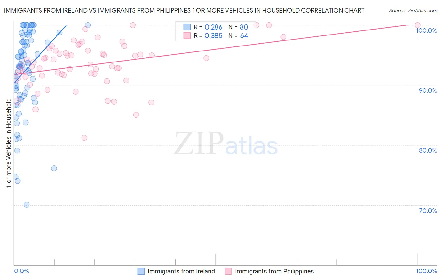 Immigrants from Ireland vs Immigrants from Philippines 1 or more Vehicles in Household