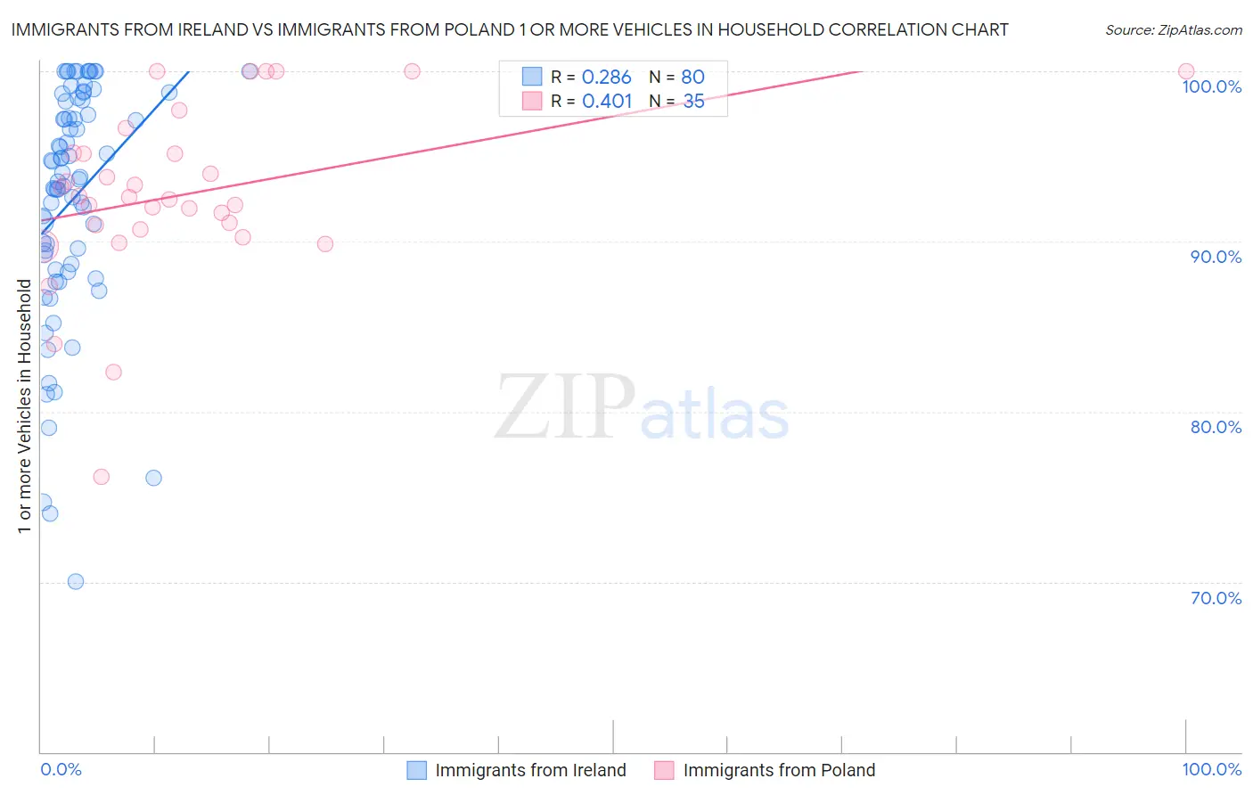 Immigrants from Ireland vs Immigrants from Poland 1 or more Vehicles in Household