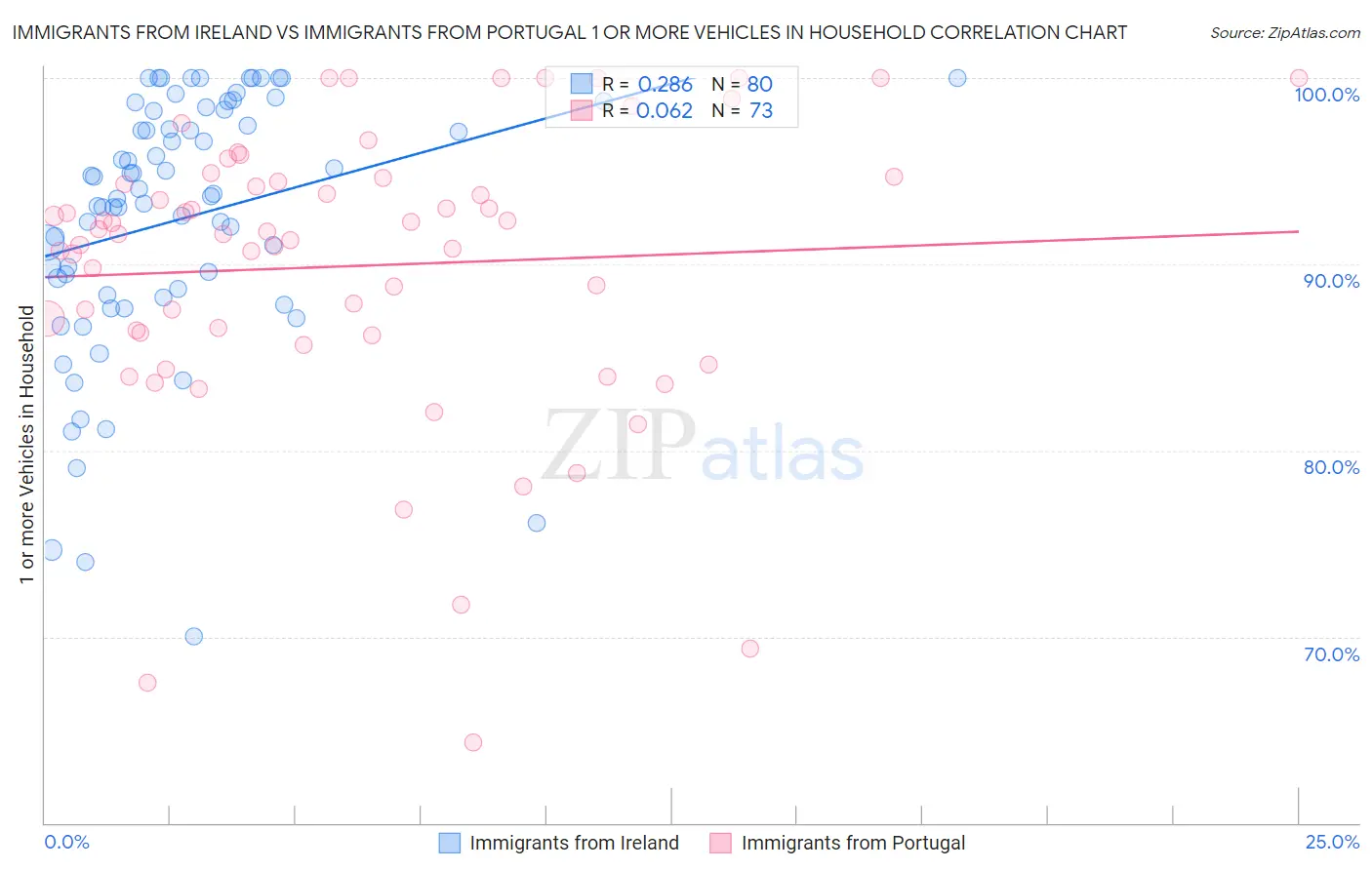 Immigrants from Ireland vs Immigrants from Portugal 1 or more Vehicles in Household