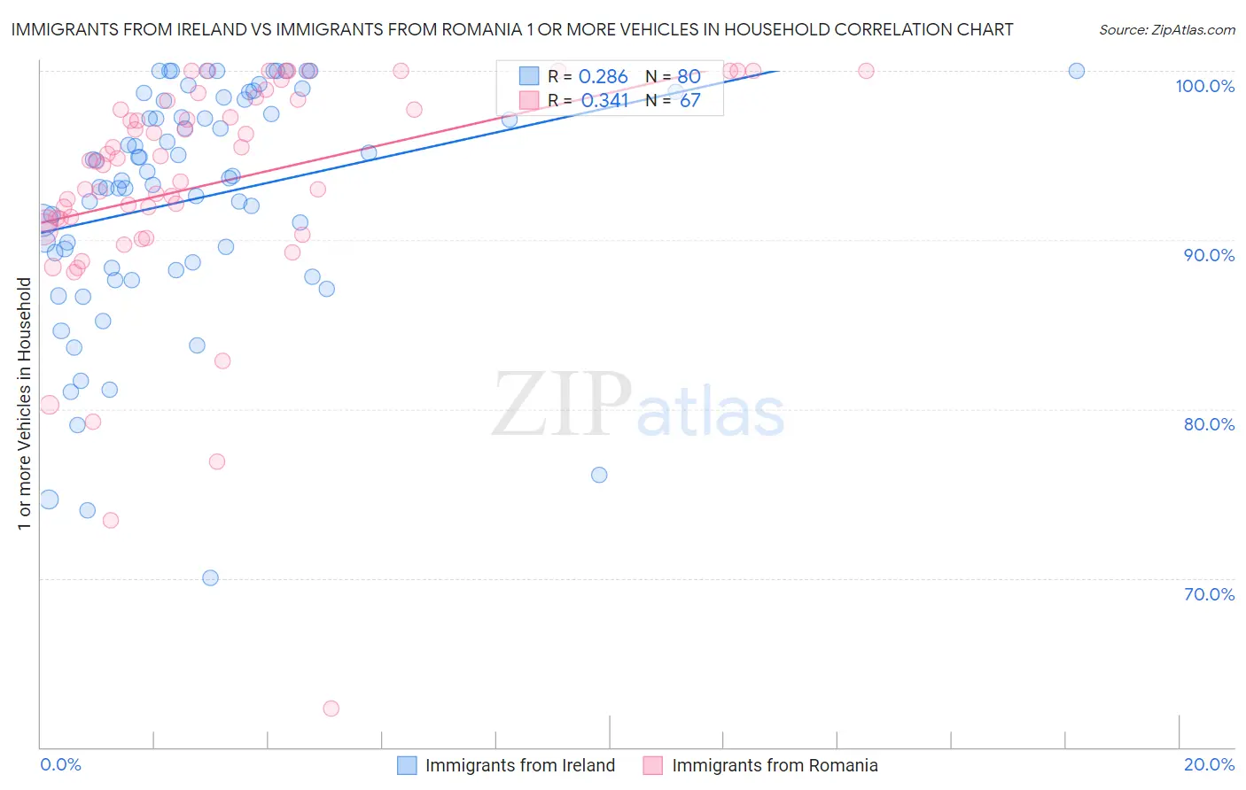 Immigrants from Ireland vs Immigrants from Romania 1 or more Vehicles in Household