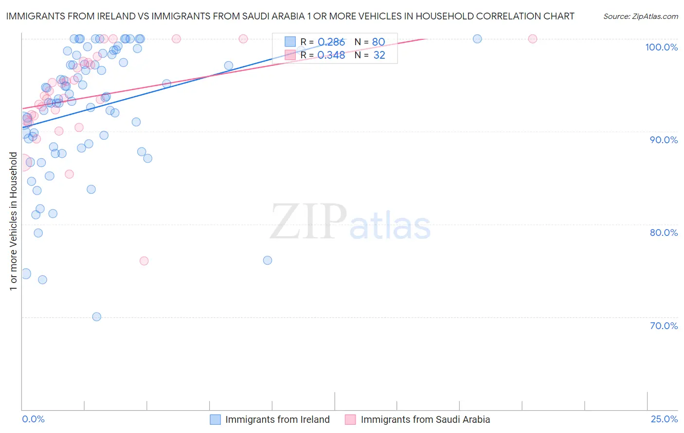Immigrants from Ireland vs Immigrants from Saudi Arabia 1 or more Vehicles in Household