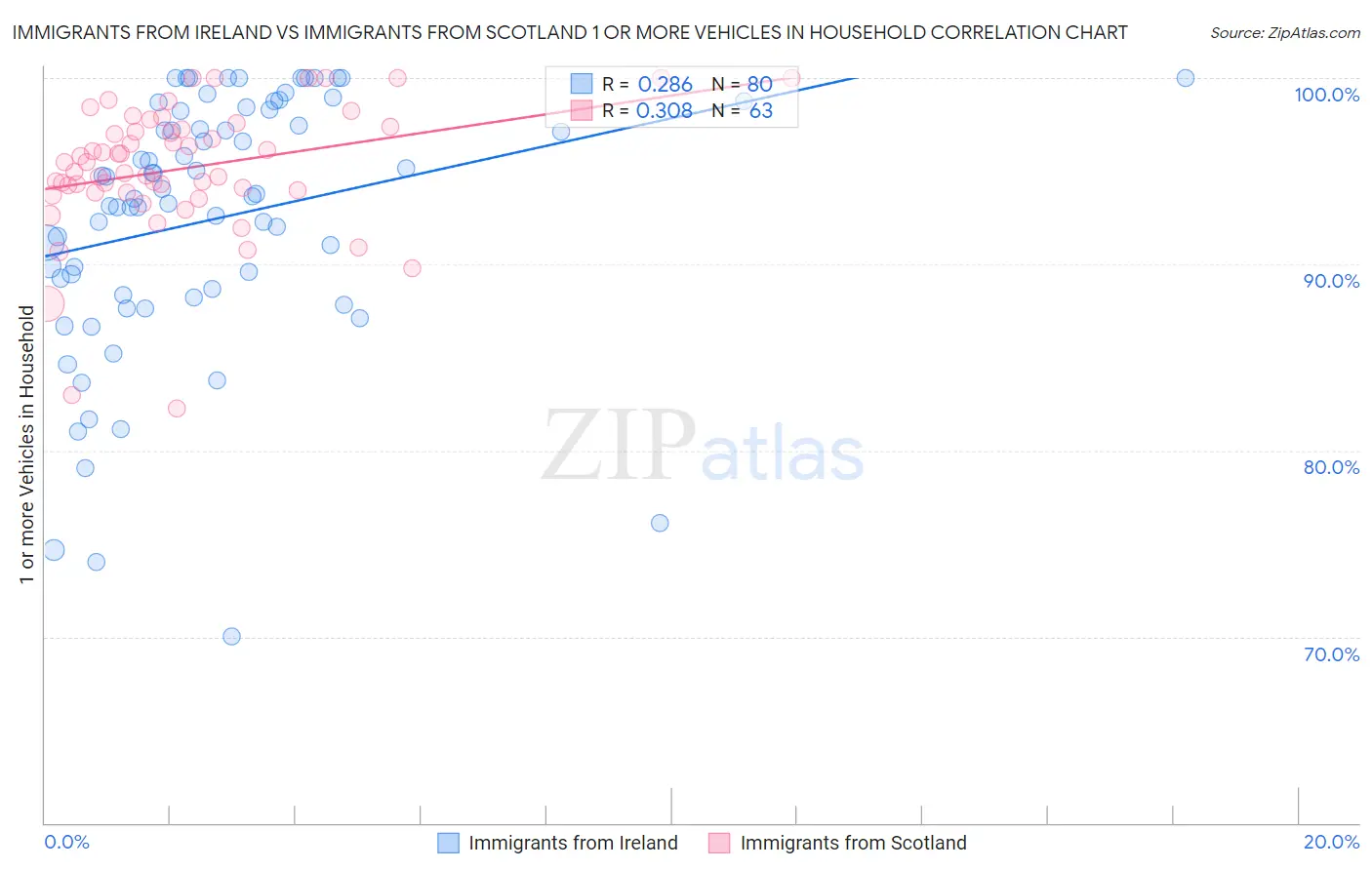 Immigrants from Ireland vs Immigrants from Scotland 1 or more Vehicles in Household