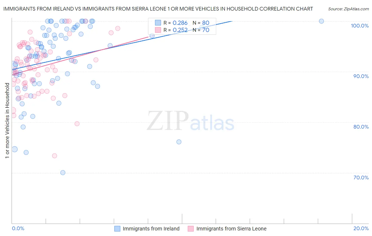 Immigrants from Ireland vs Immigrants from Sierra Leone 1 or more Vehicles in Household