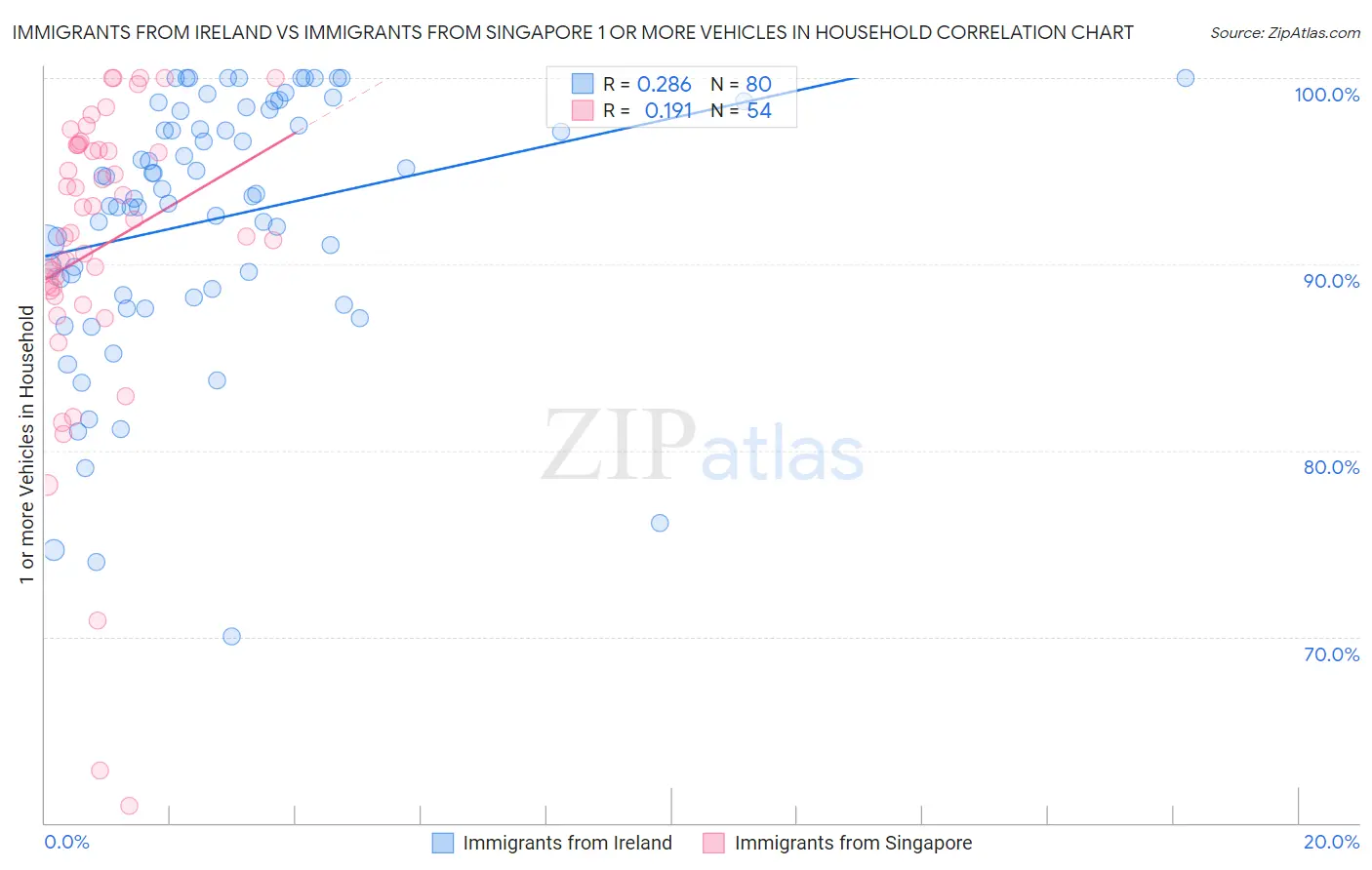 Immigrants from Ireland vs Immigrants from Singapore 1 or more Vehicles in Household