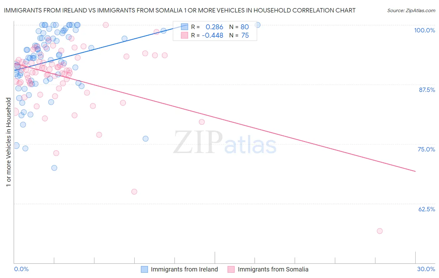 Immigrants from Ireland vs Immigrants from Somalia 1 or more Vehicles in Household