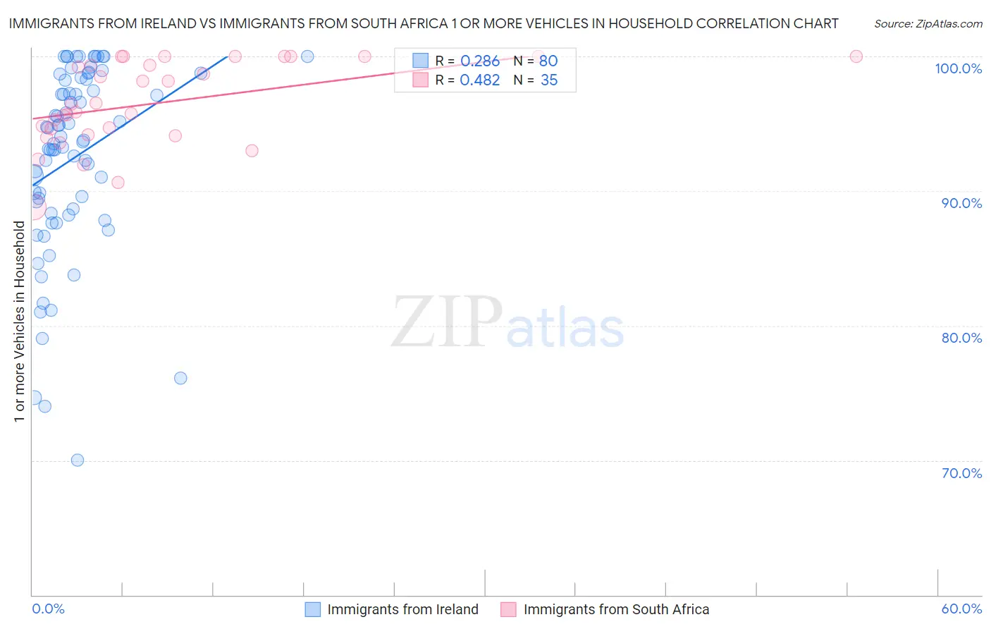 Immigrants from Ireland vs Immigrants from South Africa 1 or more Vehicles in Household