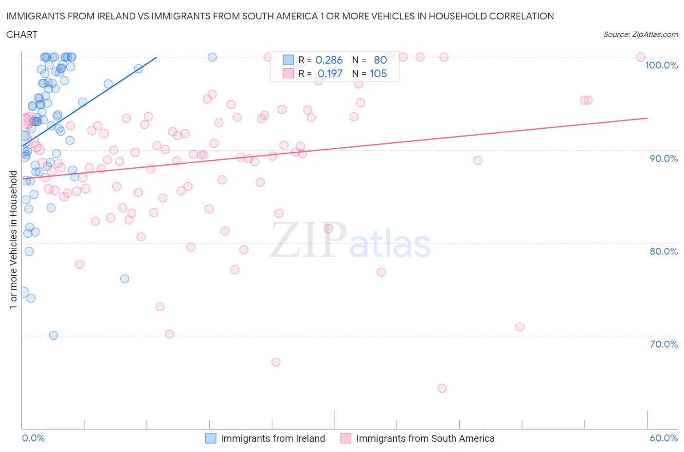 Immigrants from Ireland vs Immigrants from South America 1 or more Vehicles in Household