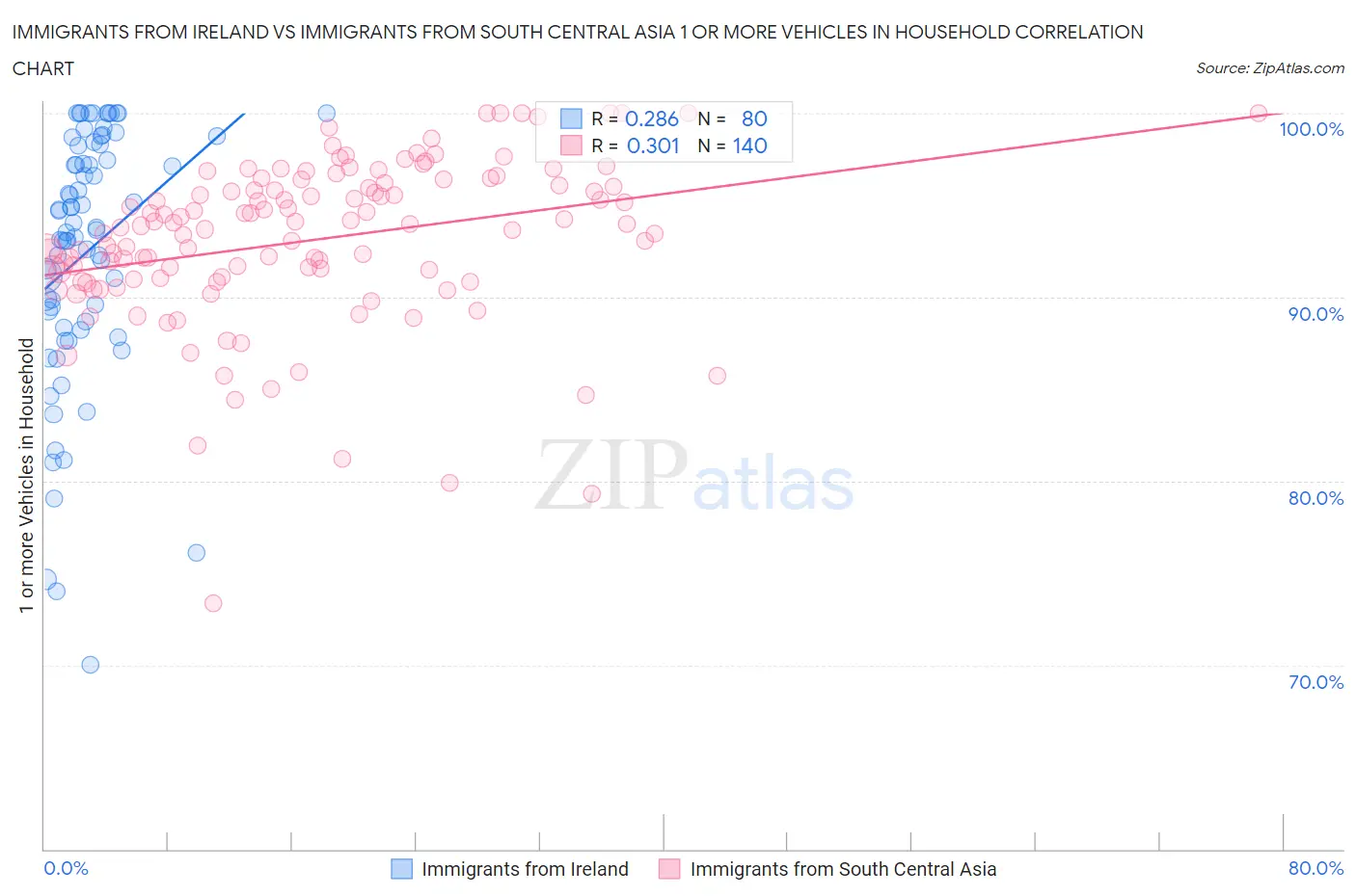 Immigrants from Ireland vs Immigrants from South Central Asia 1 or more Vehicles in Household