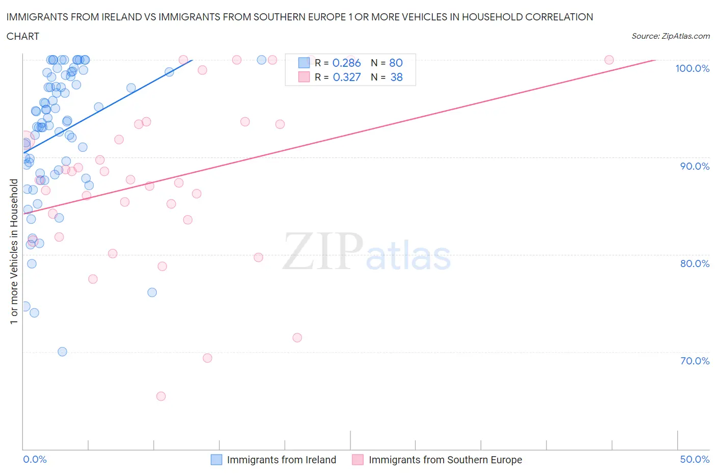 Immigrants from Ireland vs Immigrants from Southern Europe 1 or more Vehicles in Household