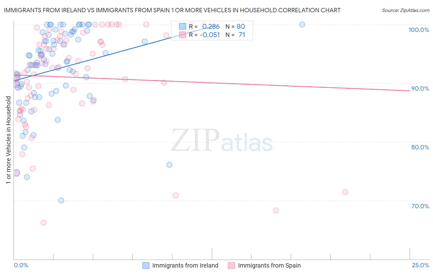 Immigrants from Ireland vs Immigrants from Spain 1 or more Vehicles in Household