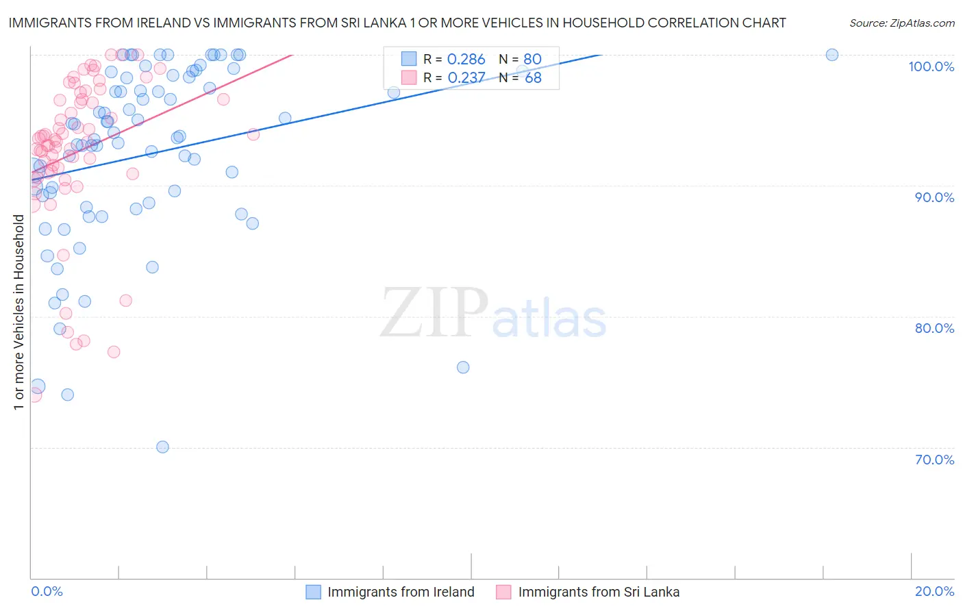 Immigrants from Ireland vs Immigrants from Sri Lanka 1 or more Vehicles in Household