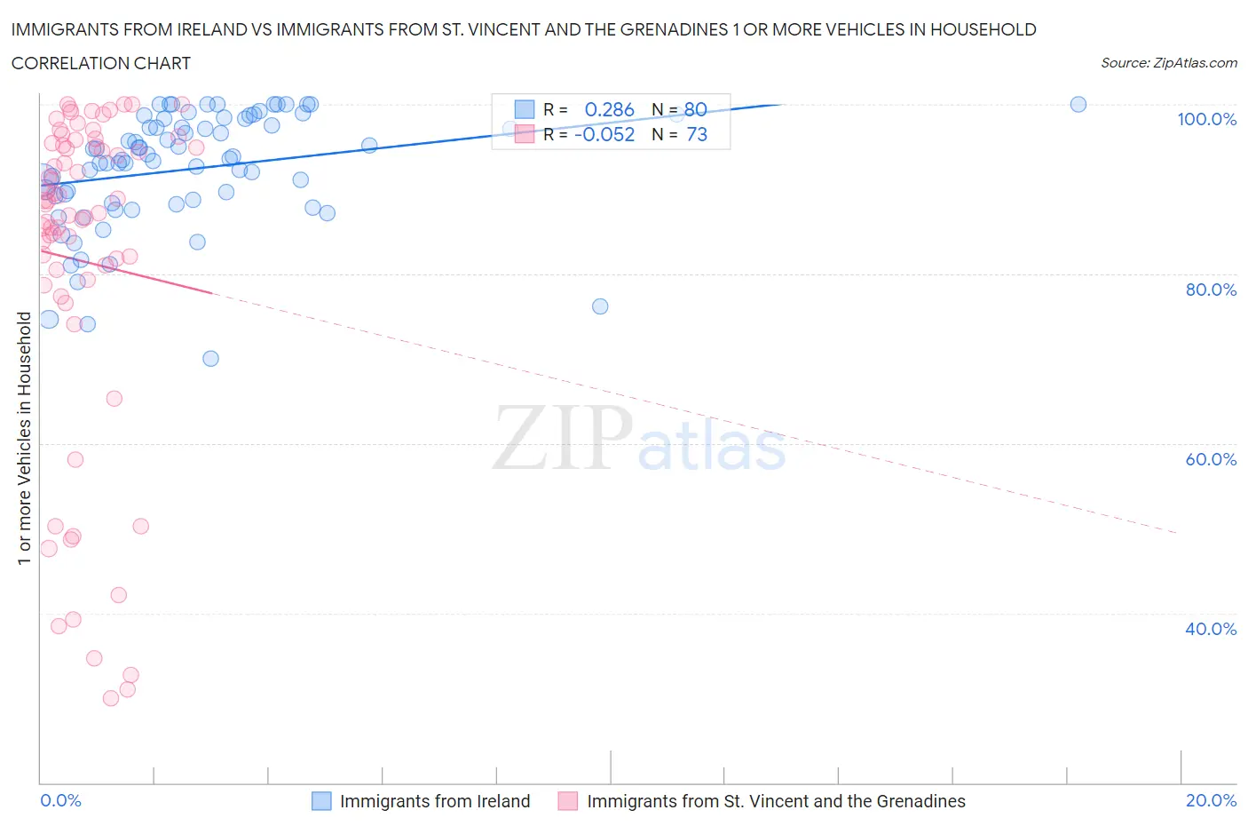 Immigrants from Ireland vs Immigrants from St. Vincent and the Grenadines 1 or more Vehicles in Household