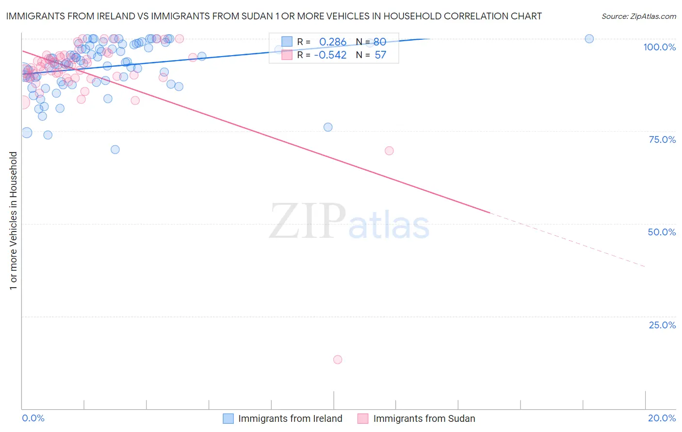 Immigrants from Ireland vs Immigrants from Sudan 1 or more Vehicles in Household
