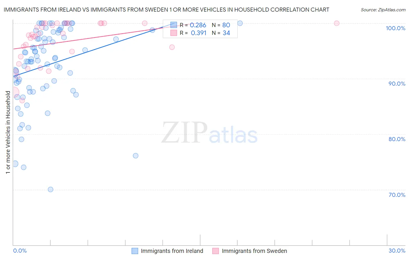 Immigrants from Ireland vs Immigrants from Sweden 1 or more Vehicles in Household