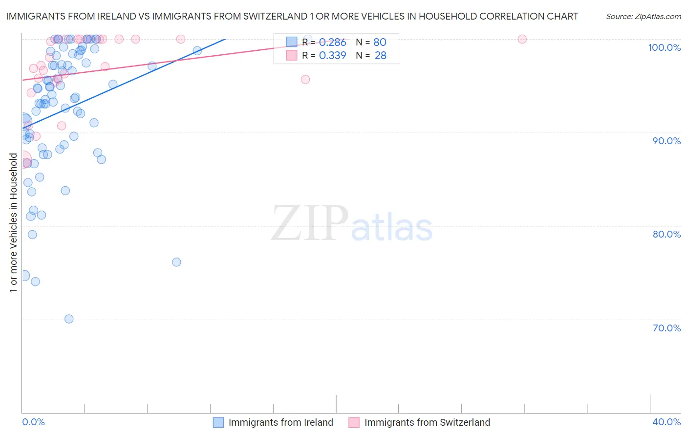 Immigrants from Ireland vs Immigrants from Switzerland 1 or more Vehicles in Household