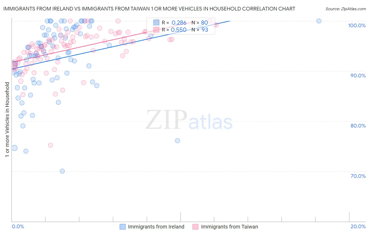 Immigrants from Ireland vs Immigrants from Taiwan 1 or more Vehicles in Household
