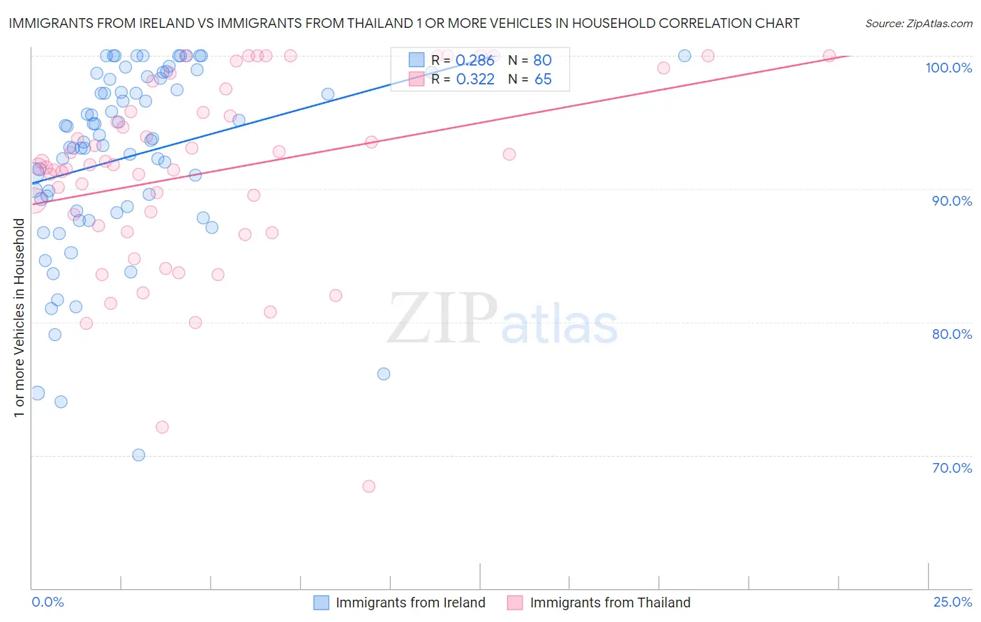 Immigrants from Ireland vs Immigrants from Thailand 1 or more Vehicles in Household