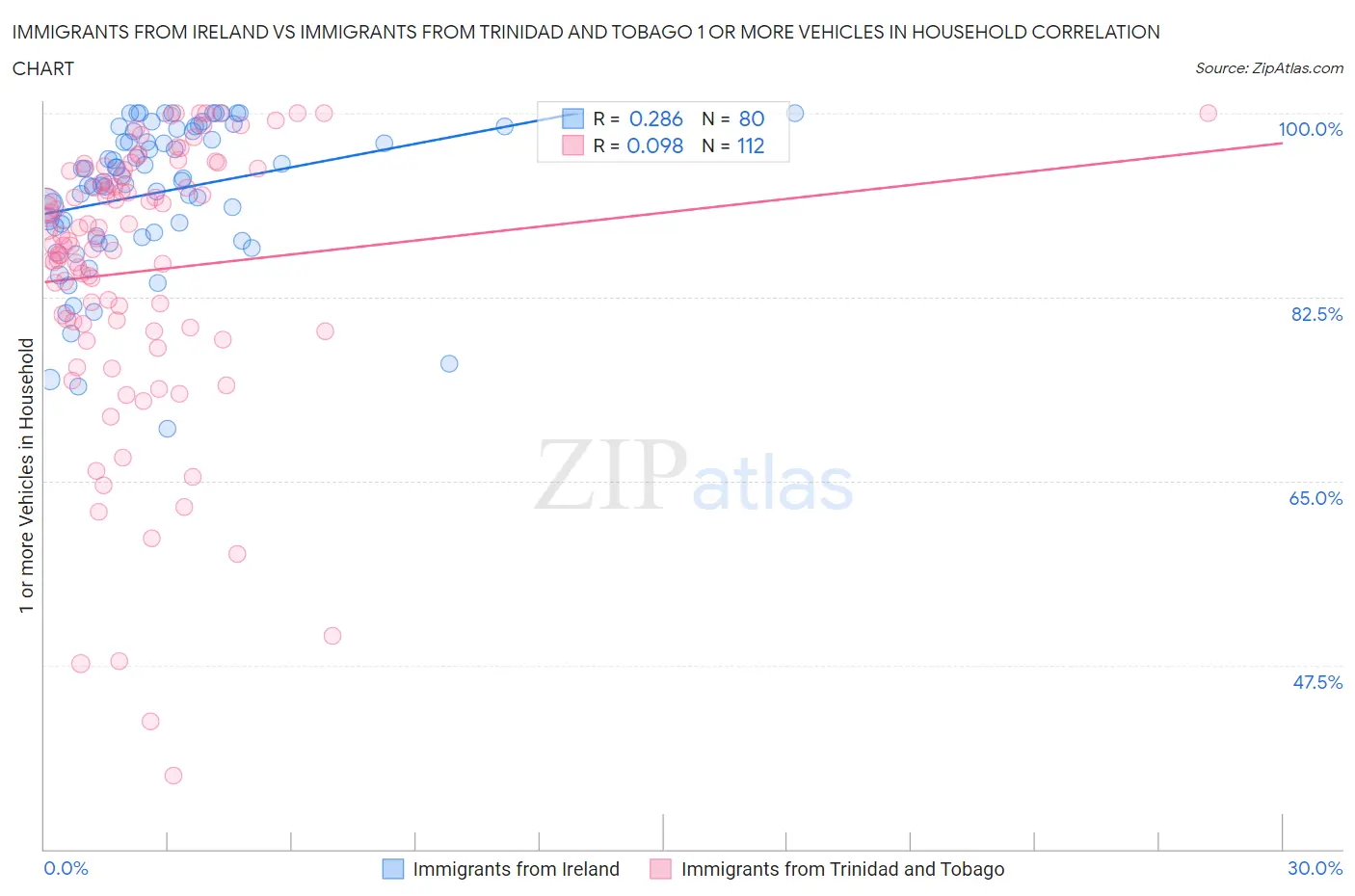 Immigrants from Ireland vs Immigrants from Trinidad and Tobago 1 or more Vehicles in Household