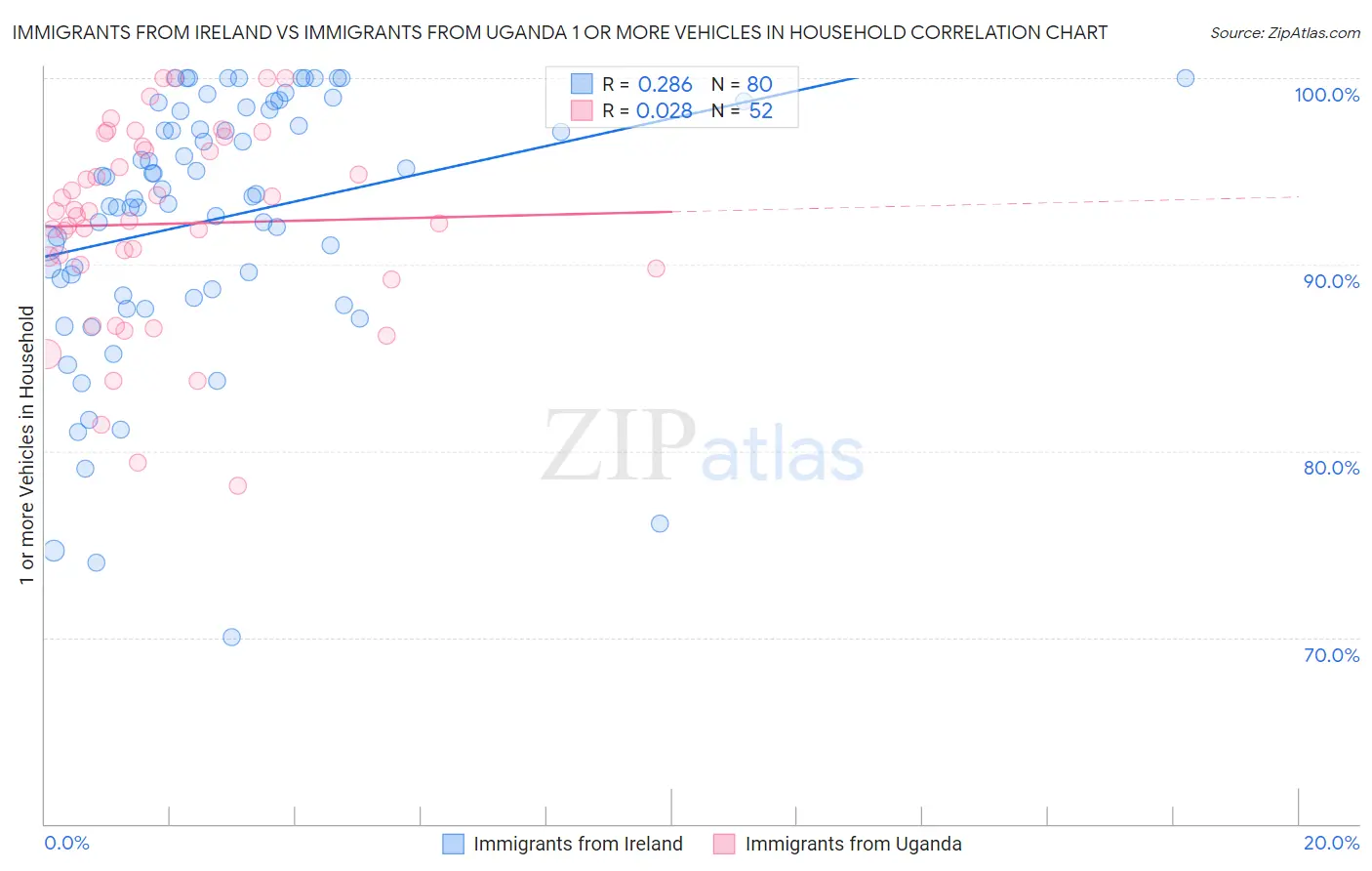 Immigrants from Ireland vs Immigrants from Uganda 1 or more Vehicles in Household
