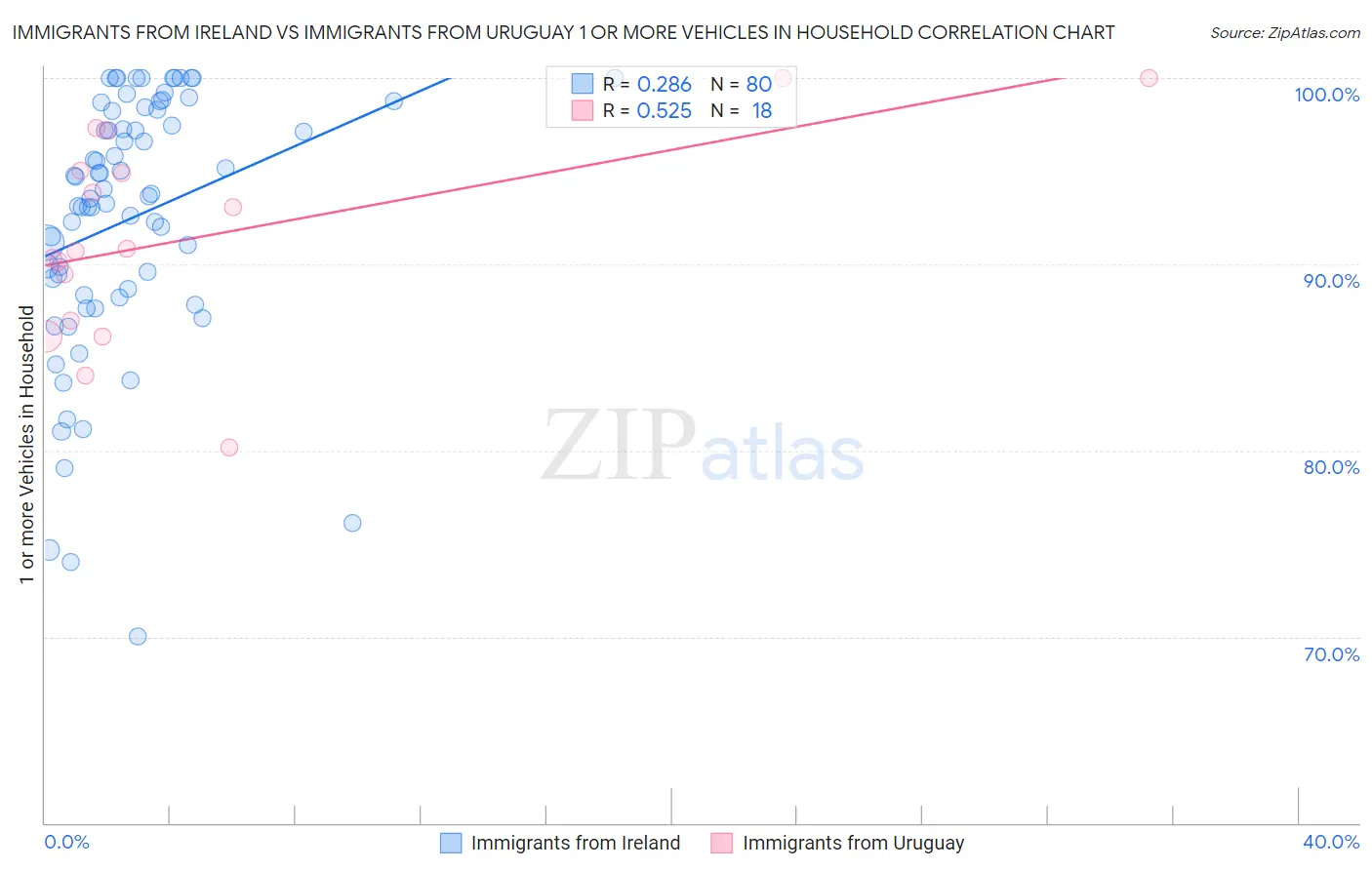 Immigrants from Ireland vs Immigrants from Uruguay 1 or more Vehicles in Household