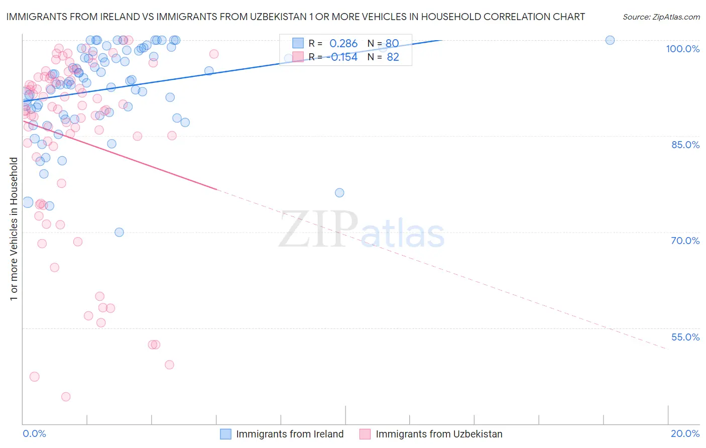 Immigrants from Ireland vs Immigrants from Uzbekistan 1 or more Vehicles in Household