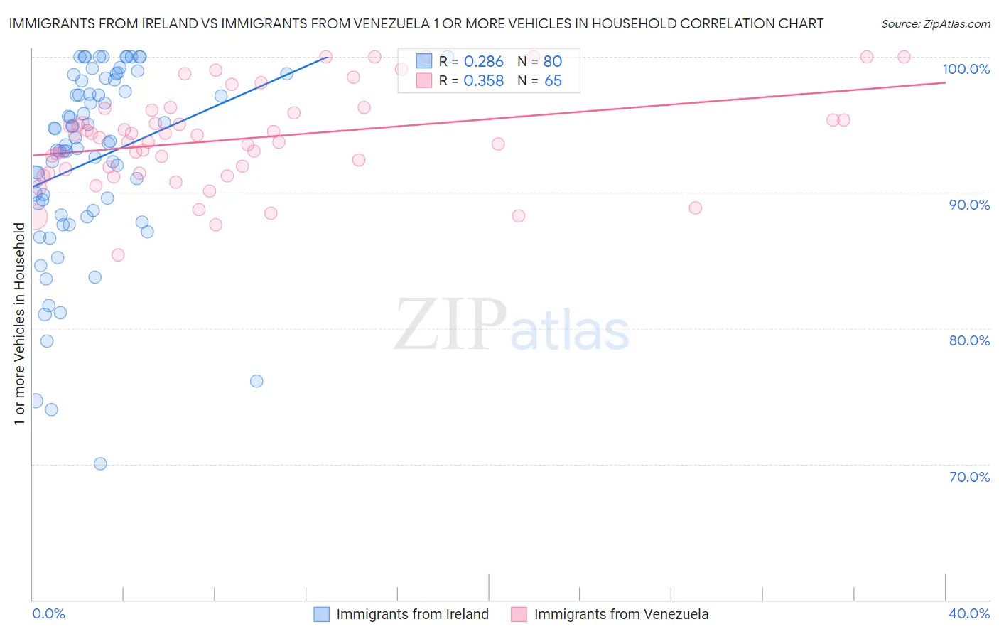 Immigrants from Ireland vs Immigrants from Venezuela 1 or more Vehicles in Household