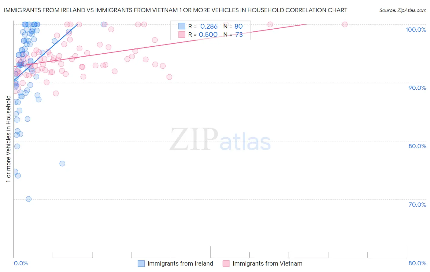 Immigrants from Ireland vs Immigrants from Vietnam 1 or more Vehicles in Household