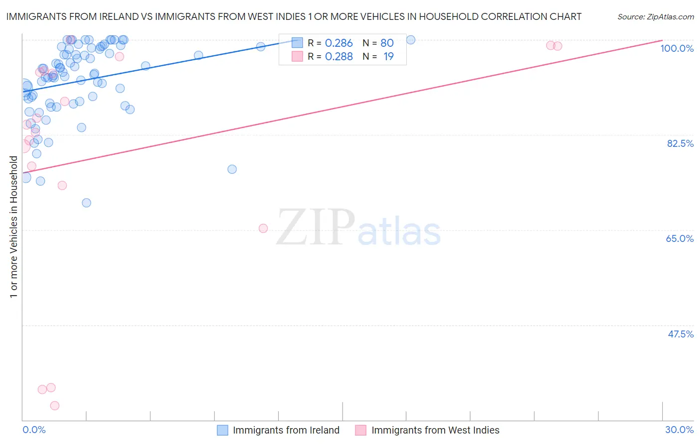 Immigrants from Ireland vs Immigrants from West Indies 1 or more Vehicles in Household