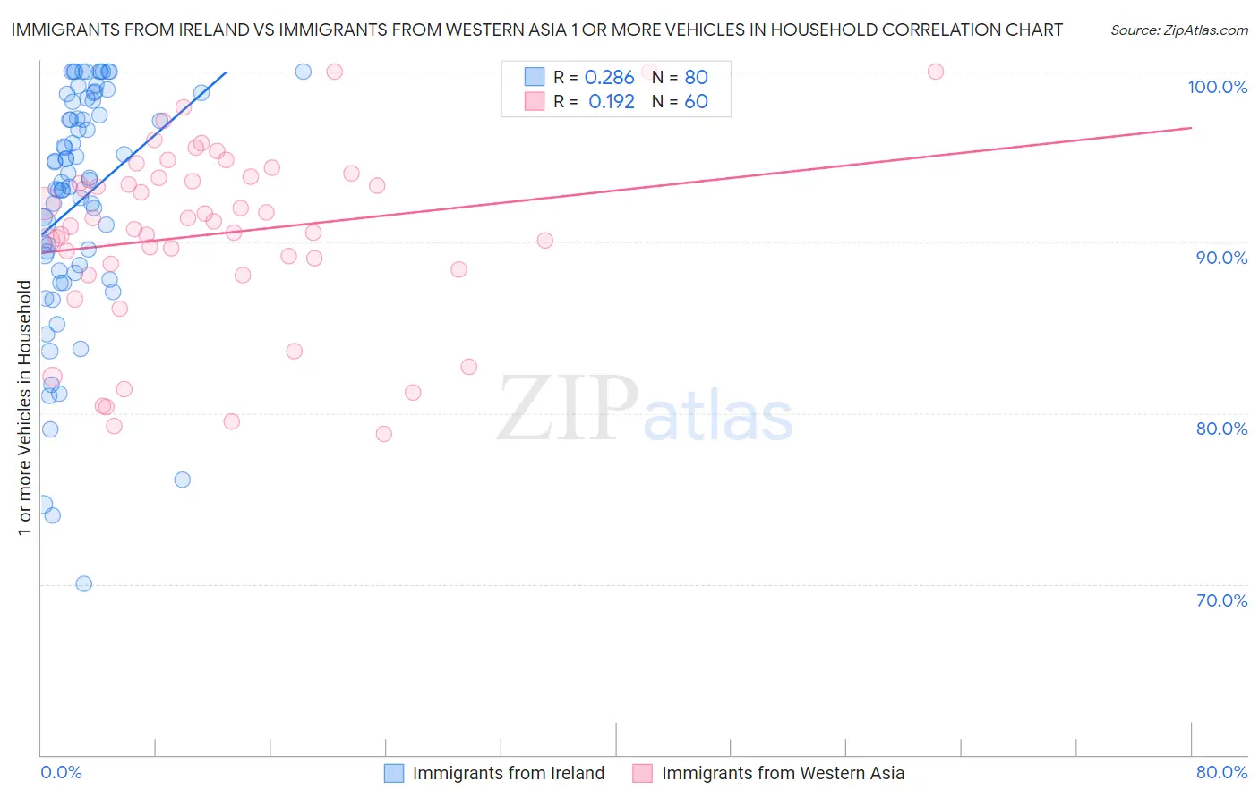 Immigrants from Ireland vs Immigrants from Western Asia 1 or more Vehicles in Household