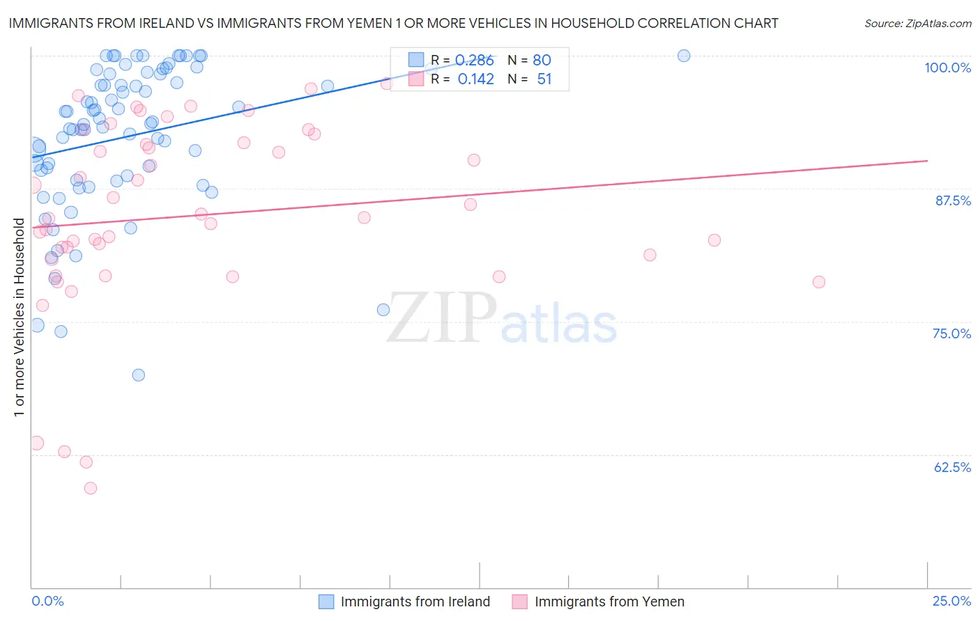 Immigrants from Ireland vs Immigrants from Yemen 1 or more Vehicles in Household
