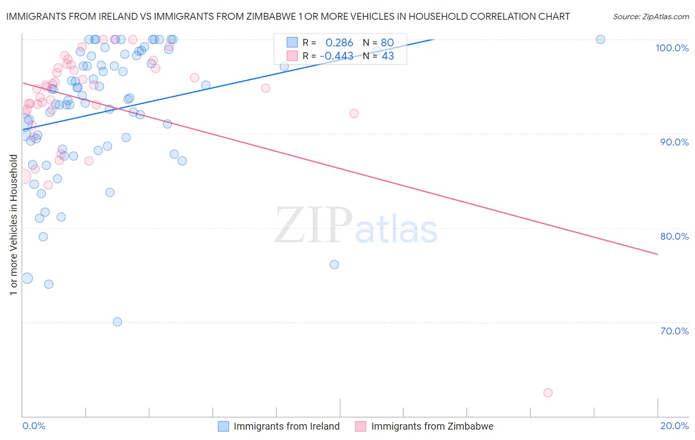 Immigrants from Ireland vs Immigrants from Zimbabwe 1 or more Vehicles in Household