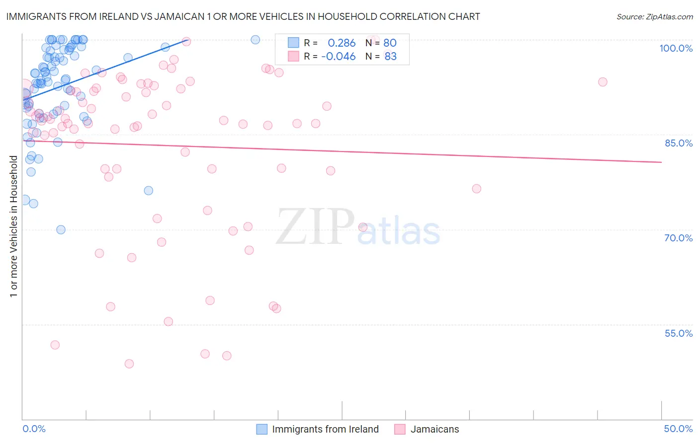 Immigrants from Ireland vs Jamaican 1 or more Vehicles in Household