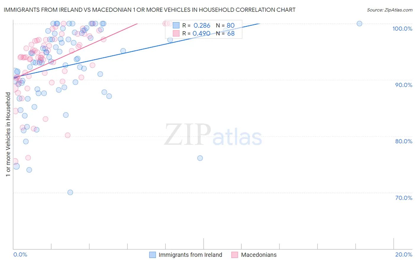 Immigrants from Ireland vs Macedonian 1 or more Vehicles in Household