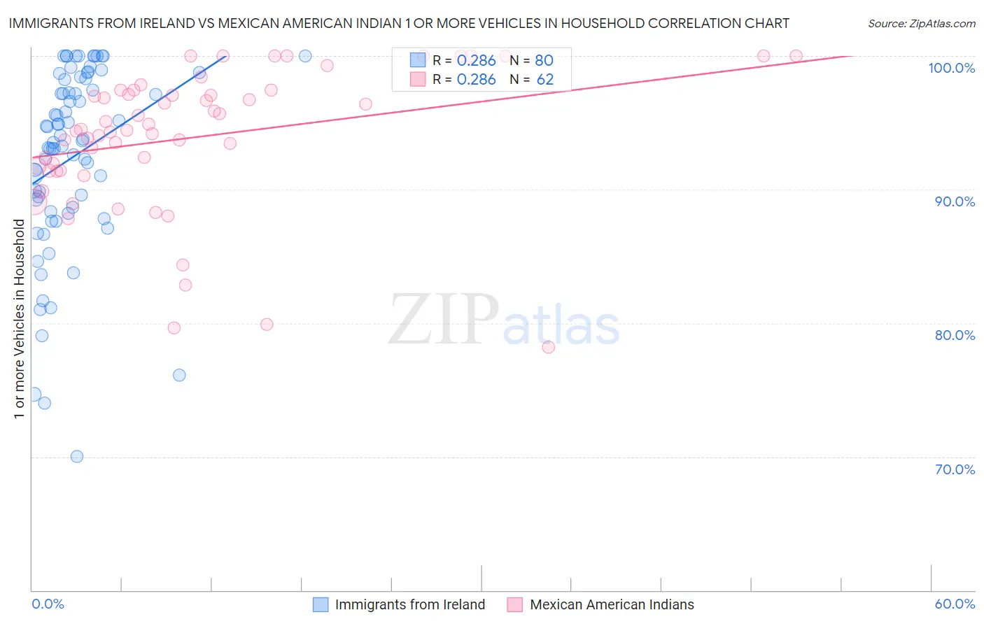 Immigrants from Ireland vs Mexican American Indian 1 or more Vehicles in Household