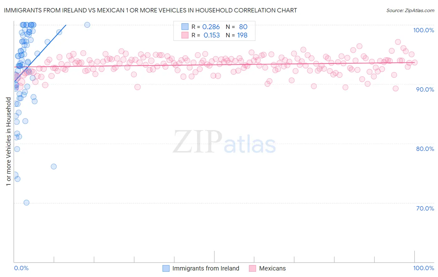 Immigrants from Ireland vs Mexican 1 or more Vehicles in Household