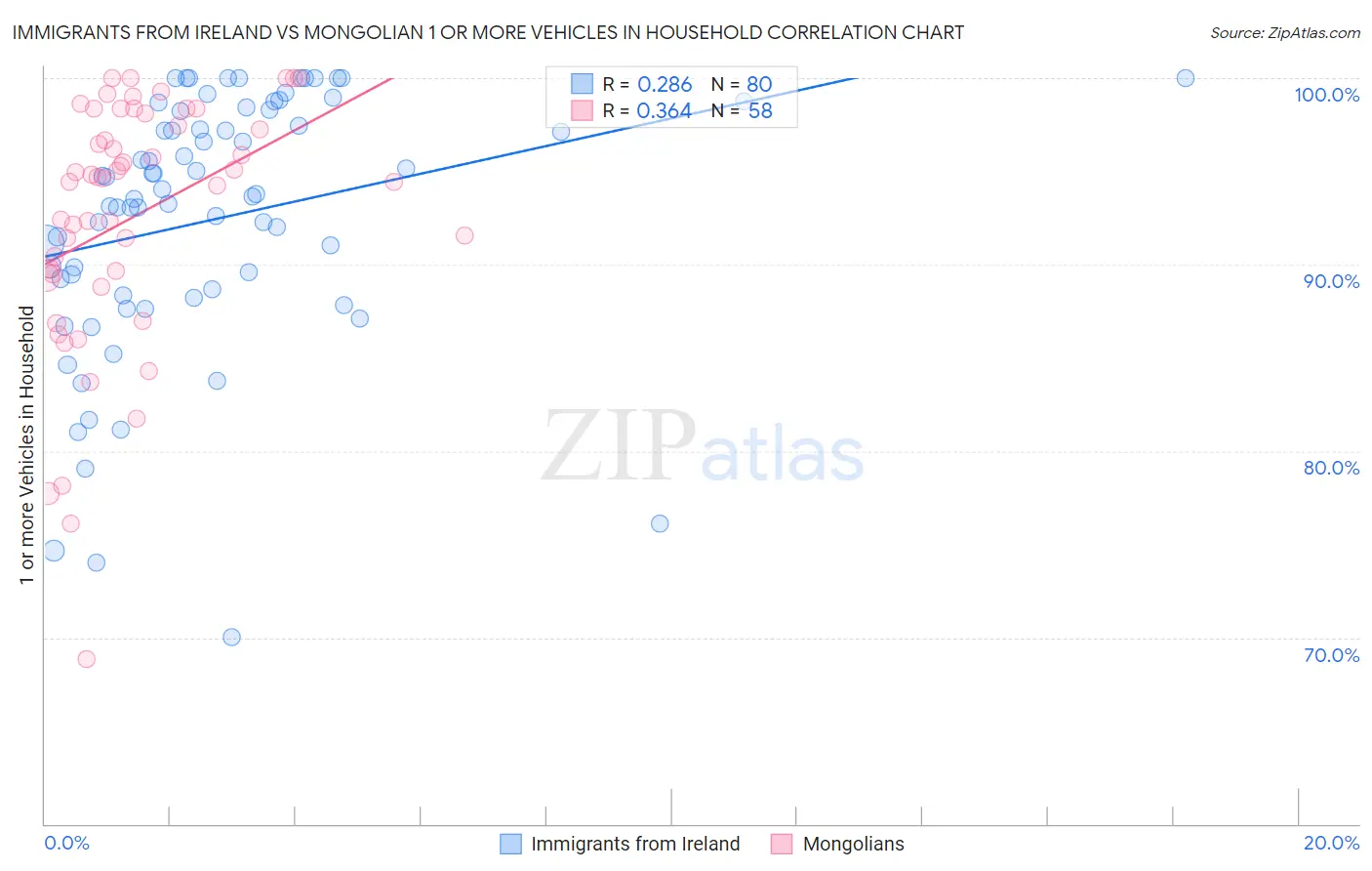 Immigrants from Ireland vs Mongolian 1 or more Vehicles in Household