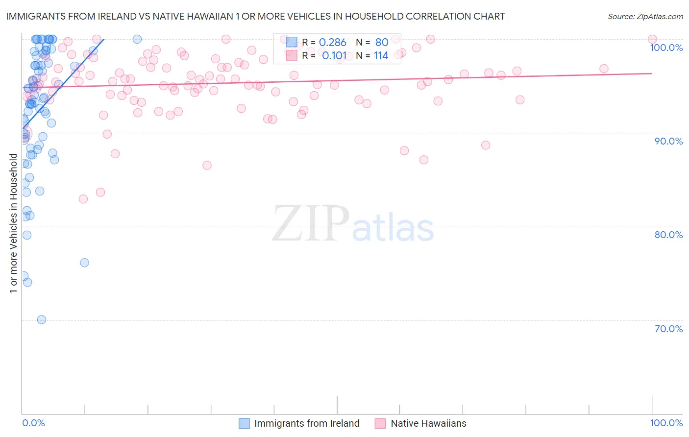 Immigrants from Ireland vs Native Hawaiian 1 or more Vehicles in Household