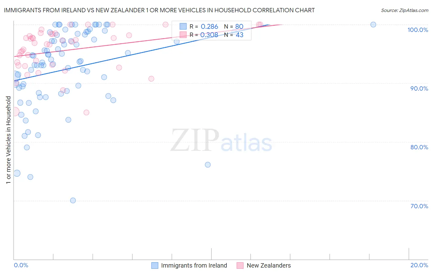 Immigrants from Ireland vs New Zealander 1 or more Vehicles in Household